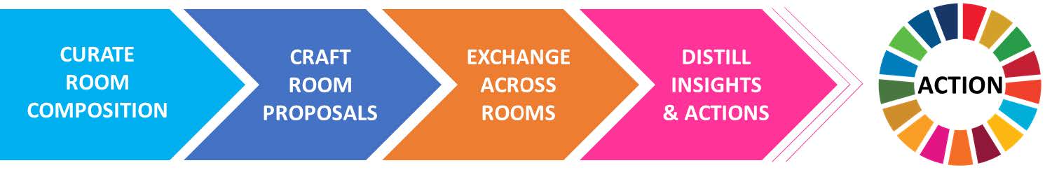 17 Rooms-U Process at M room composition to proposals to exchange leading to actionason from